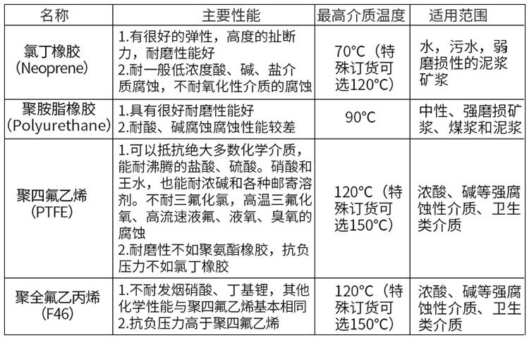 自來水計量表襯里材料選型表