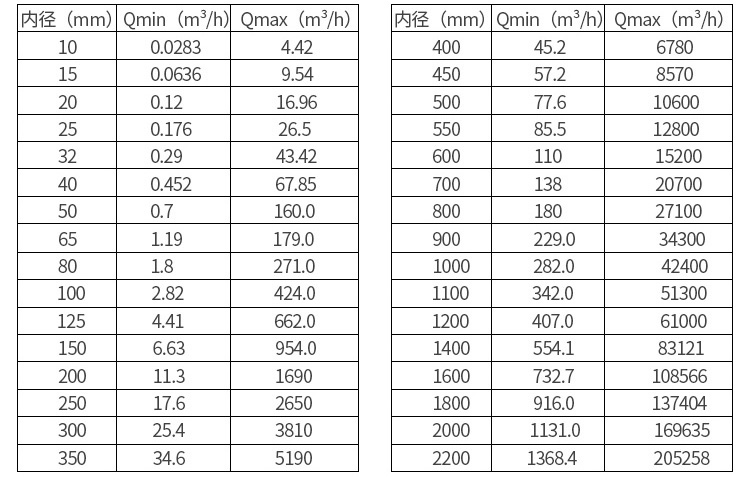 井水流量計口徑流量范圍表