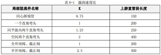 蒸餾水流量計(jì)安裝直管段長度對照表