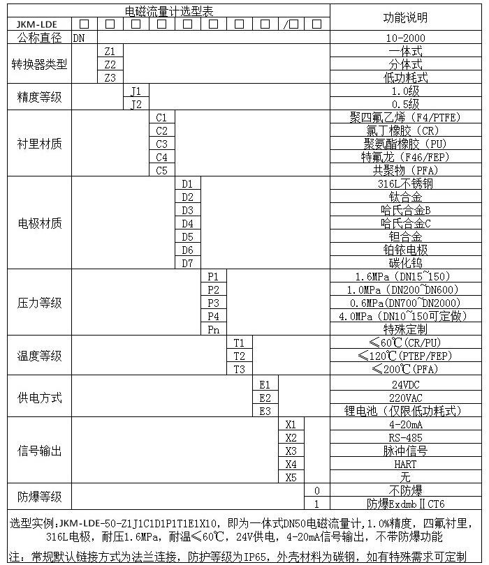 化工污水流量計(jì)規(guī)格選型表