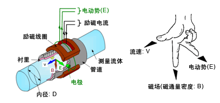 高精度污水流量計(jì)工作原理圖