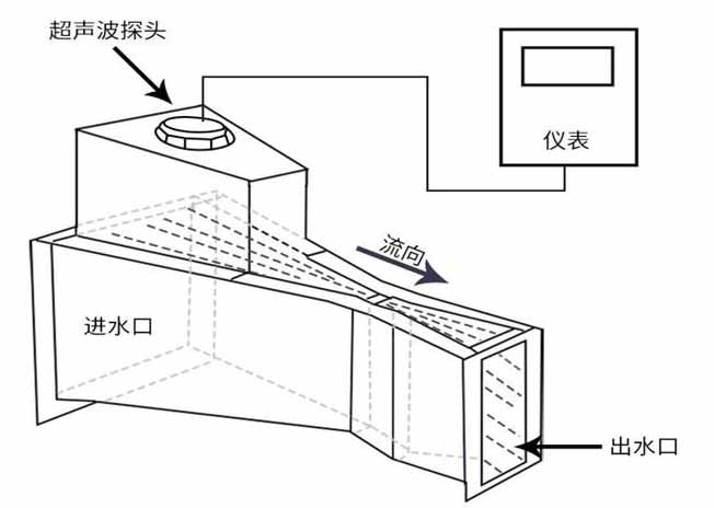 明渠污水流量計(jì)工作原理圖