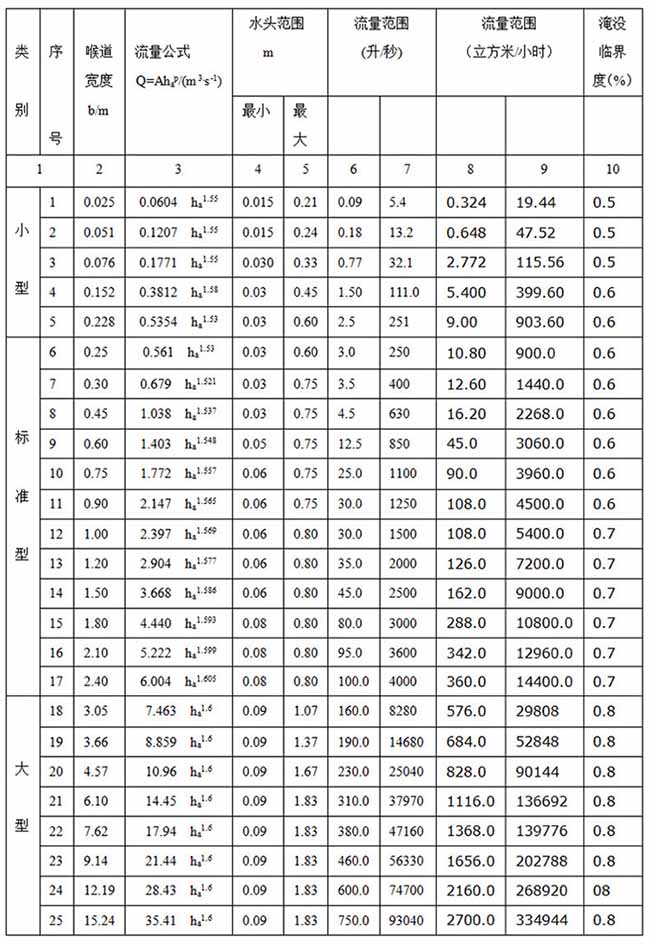 明渠污水流量計(jì)巴歇爾槽安裝尺寸表二