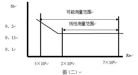 氟利昂管道流量計(jì)斯特羅哈爾數(shù)與雷諾數(shù)的關(guān)系曲線圖