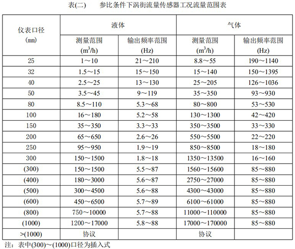 氟利昂管道流量計(jì)口徑流量范圍表