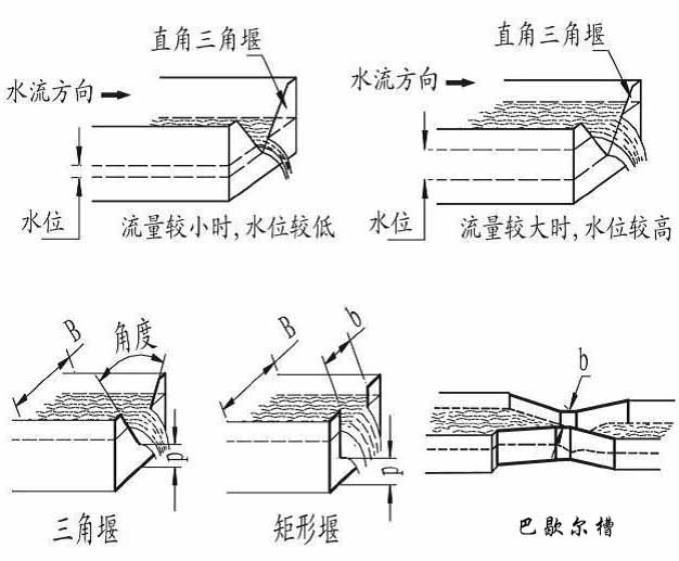 水庫(kù)超聲波流量計(jì)堰槽種類圖