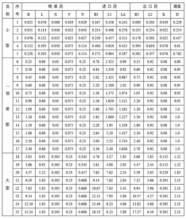 水庫(kù)超聲波流量計(jì)巴歇爾槽安裝尺寸圖一