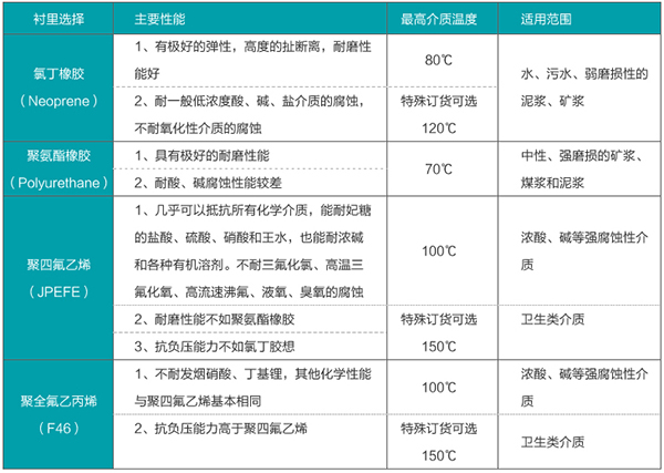 耐酸堿流量計襯里材料對照表