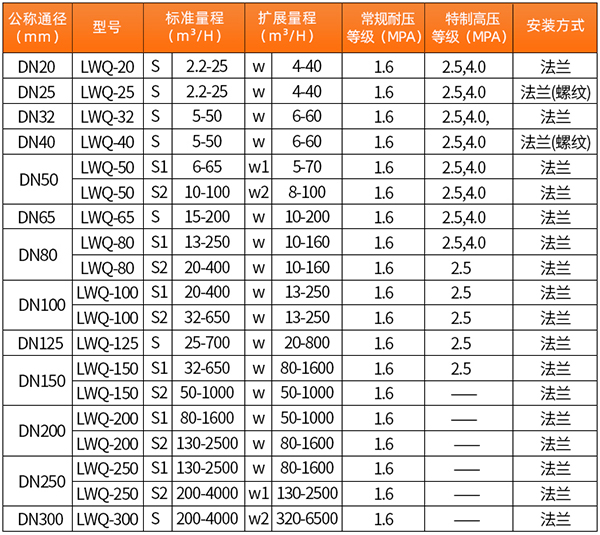 防爆氣體渦輪流量計技術(shù)參數(shù)對照表