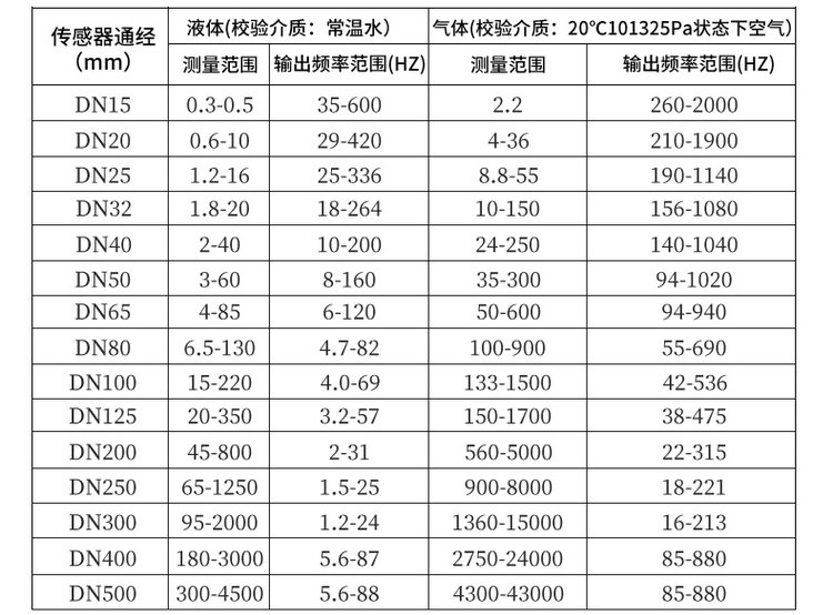 蒸汽流量計(jì)口徑流量范圍對照表