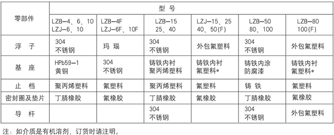 塑料浮子流量計零部件材質(zhì)表