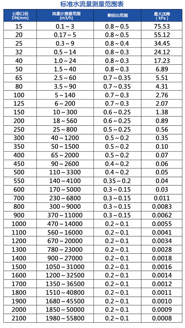 靶式煤氣流量計流量范圍表