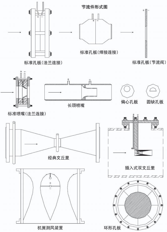 蒸汽差壓流量計節(jié)流件形式圖