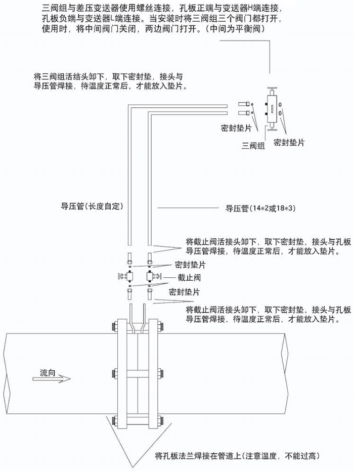 蒸汽差壓流量計節(jié)流件分類圖