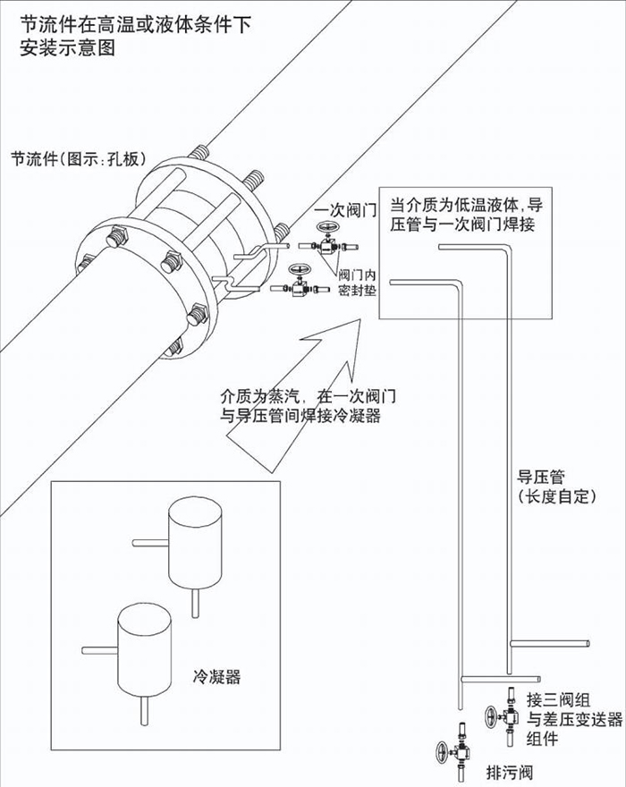 蒸汽差壓流量計高溫或液體安裝示意圖