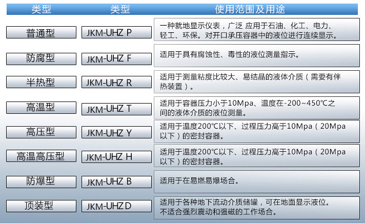 磁翻板液位計(jì)使用范圍表