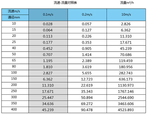 冷卻水流量計口徑流量范圍表