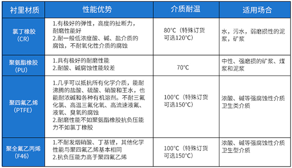 冷卻水流量計內(nèi)襯材料選型表