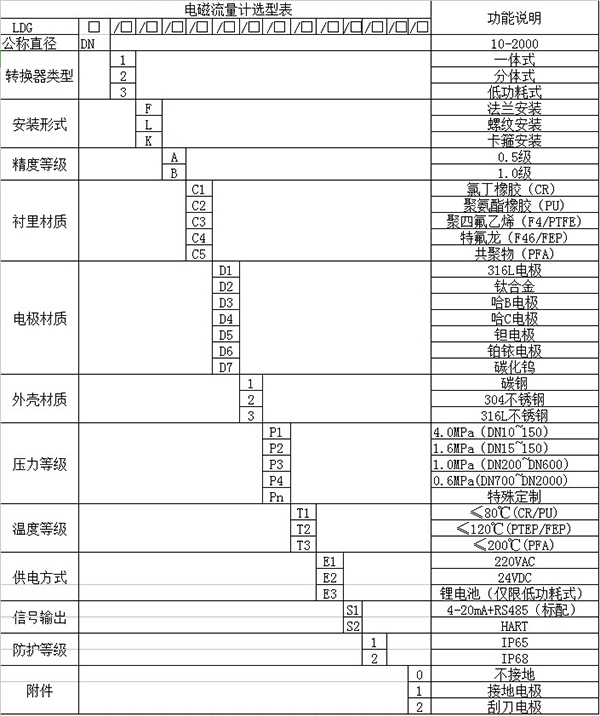 智能電磁流量計規(guī)格選型表