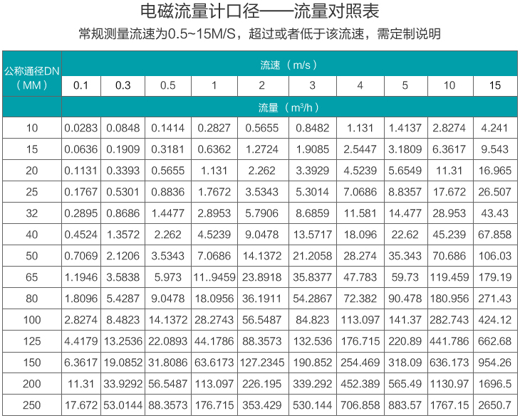 液體電磁流量計(jì)口徑流量范圍表