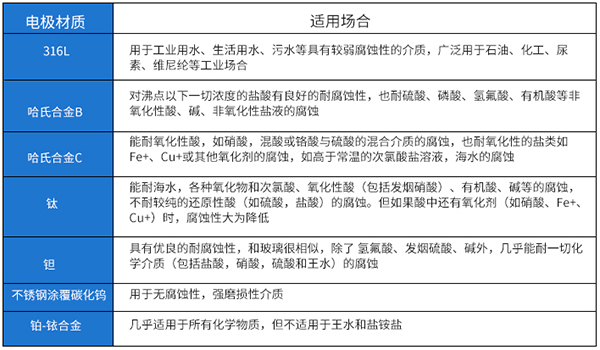 電磁管道流量計(jì)電*材料選型對(duì)照表