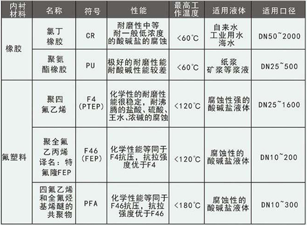 排污流量計(jì)襯里材料選型表