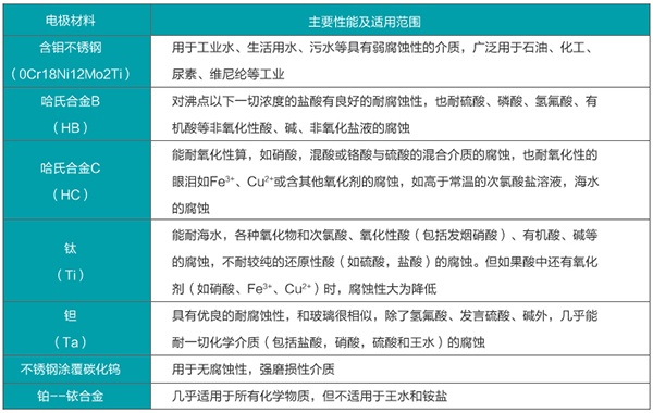 雙氧水流量計(jì)電*材料選型表