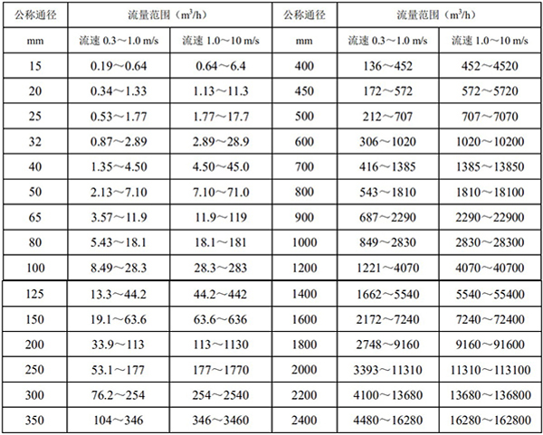 DN200電磁流量計流量范圍表