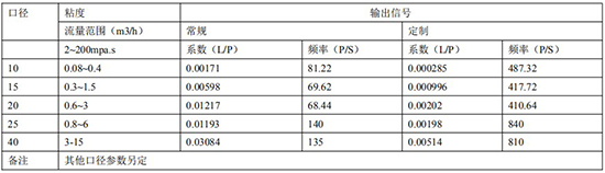 高粘度液體流量計遠(yuǎn)傳參數(shù)表