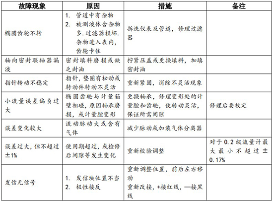 高粘度液體流量計故障分析表