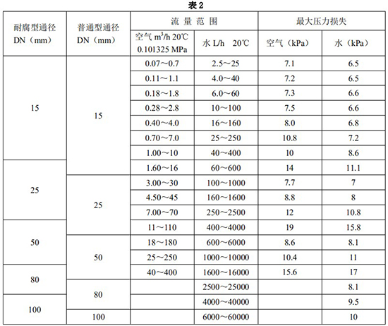 防腐型金屬管浮子流量計口徑流量范圍表