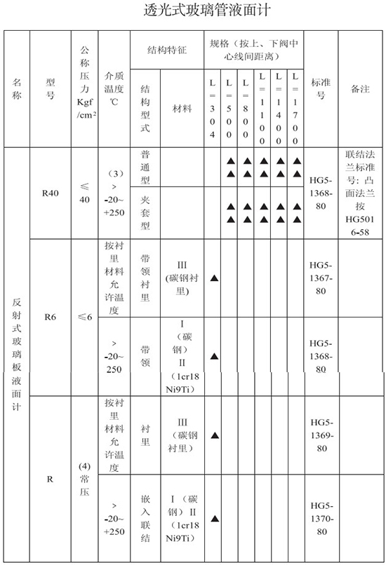 透光式防腐型玻璃轉(zhuǎn)子流量計技術(shù)參數(shù)對照表