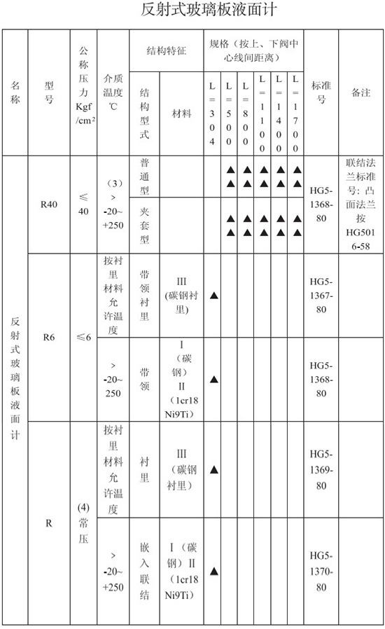 反射式防腐型玻璃轉(zhuǎn)子流量計技術(shù)參數(shù)對照表