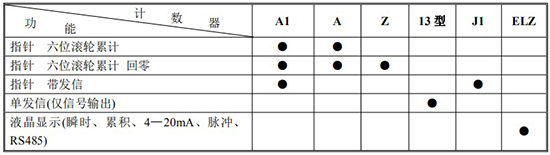 瀝青流量計(jì)計(jì)數(shù)器功能及代號表