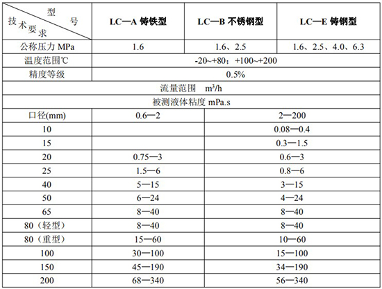 瀝青流量計(jì)技術(shù)參數(shù)表