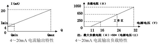 石蠟流量計(jì)電流輸出曲線圖