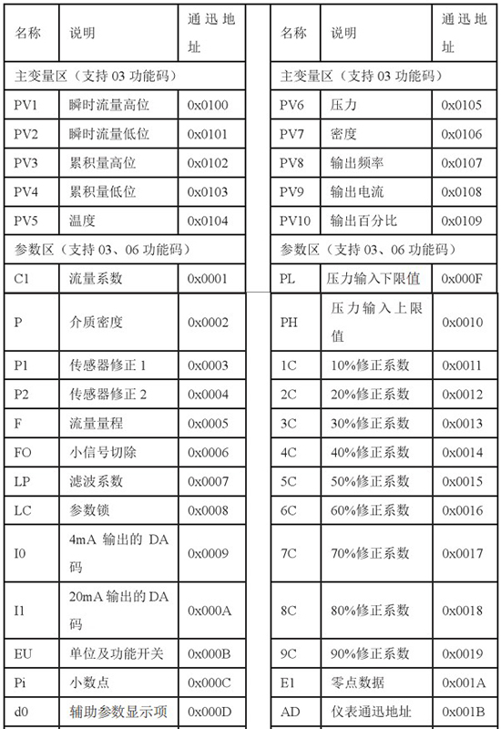 石蠟流量計(jì)通訊功能對(duì)照表